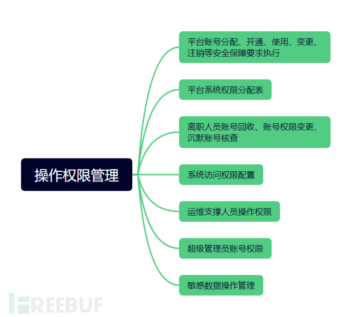 系统数据安全合规性评估–操作权限管理（一）插图