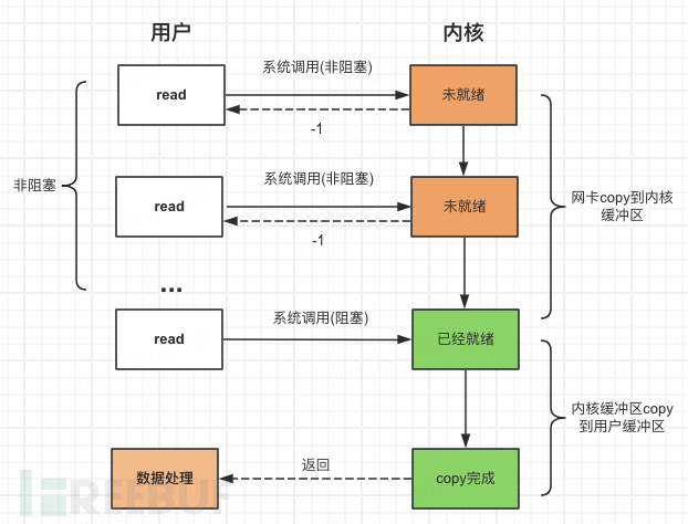 IO模型介绍（select、poll、epoll）插图2