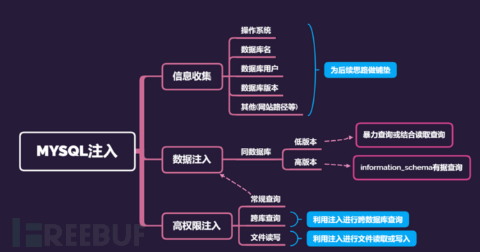 SQL注入——SQL注入简单概要插图