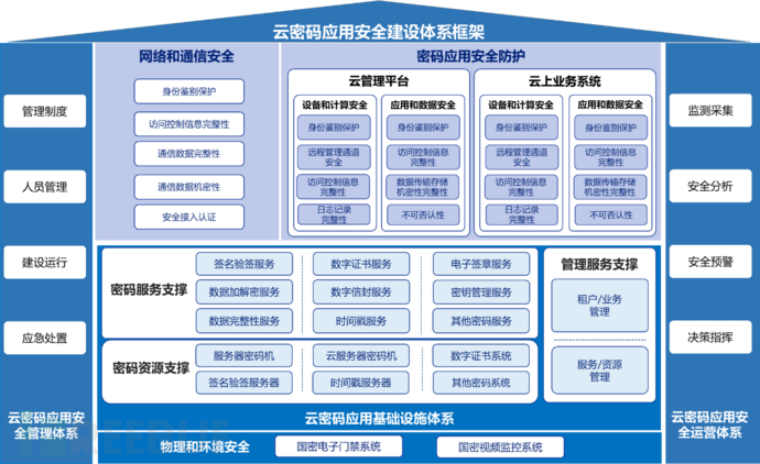 云计算环境商用密码应用安全建设体系框架研究与思考插图