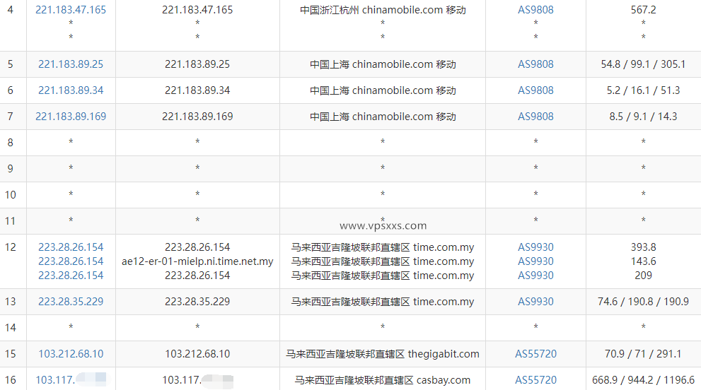 Casbay马来西亚VPS测评：电信联通绕路，移动往返直连，上传速度还行但下载速度差插图7