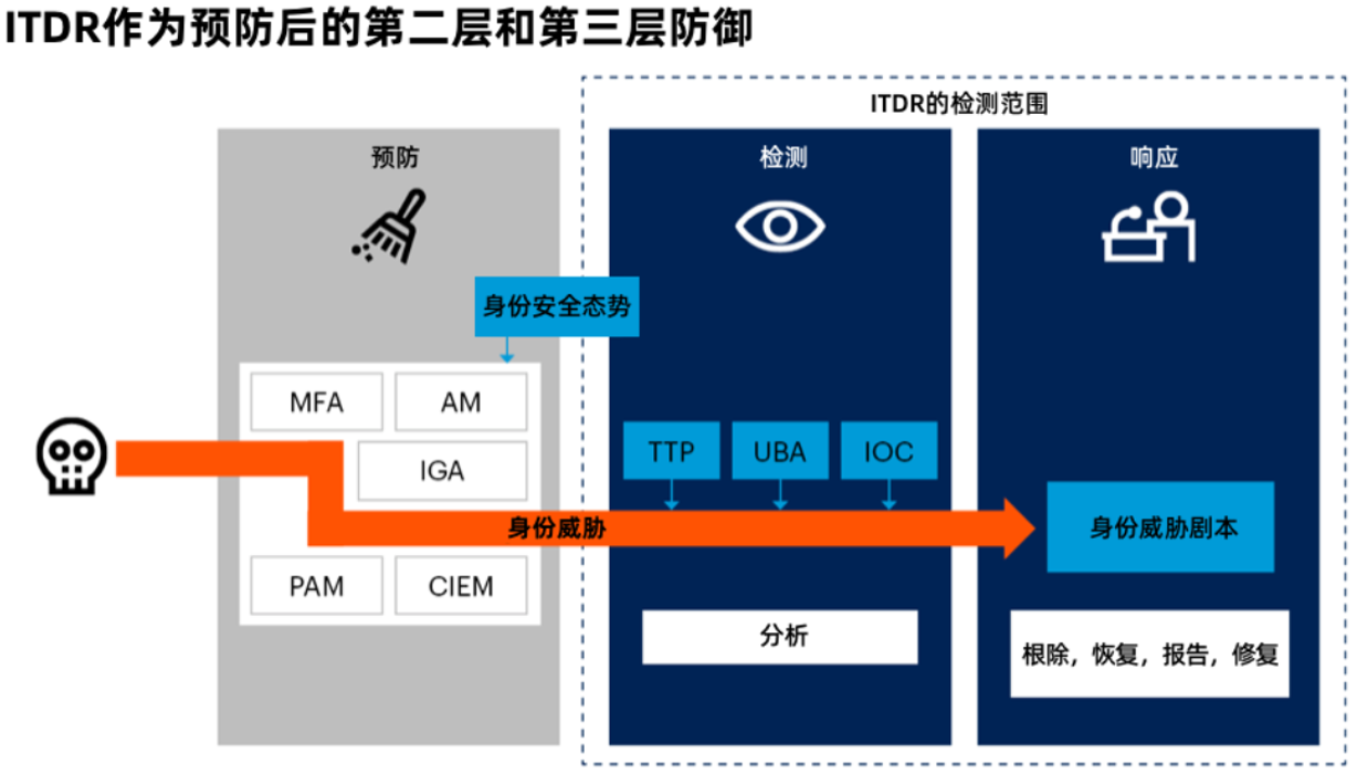 未雨绸缪，决胜千里——身份威胁检测与响应在信息安全领域的落地应用插图1