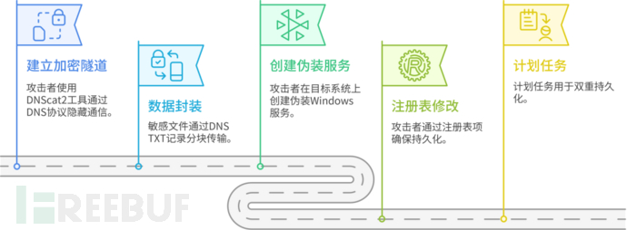 【完美抢劫】一场基于 MITRE ATT&CK 框架的现代 APT 攻击模拟推演插图3