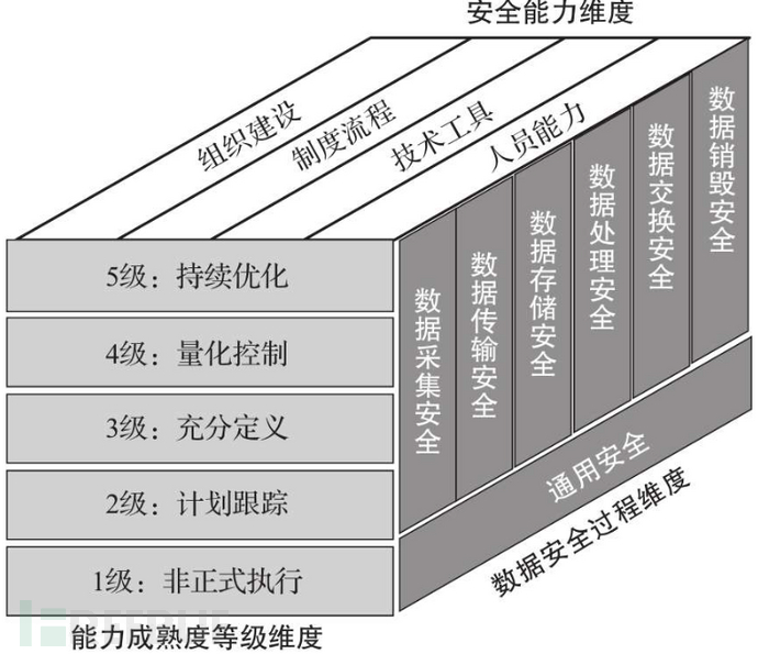 企业安全 | 数据安全建设指南插图2