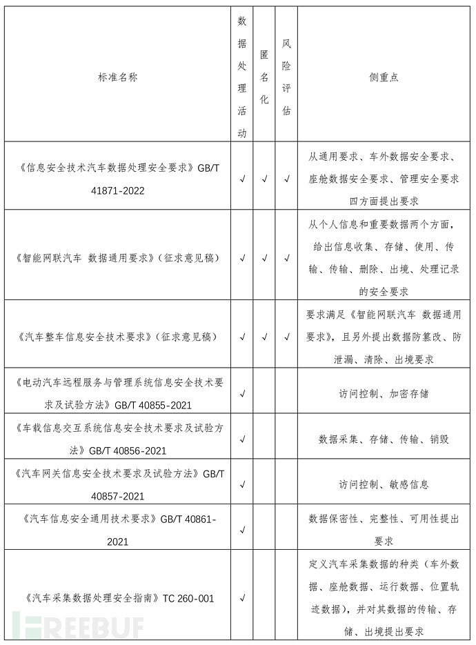 鉴源实验室丨汽车数据安全标准现状研究插图