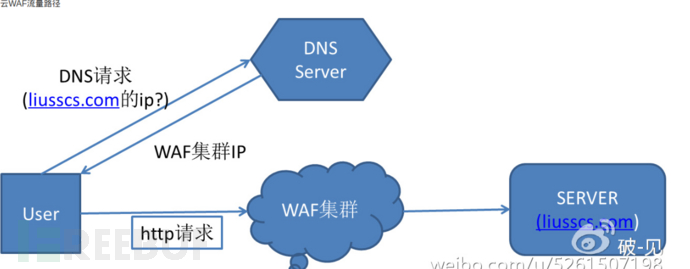 Waf 绕过手法测试插图2