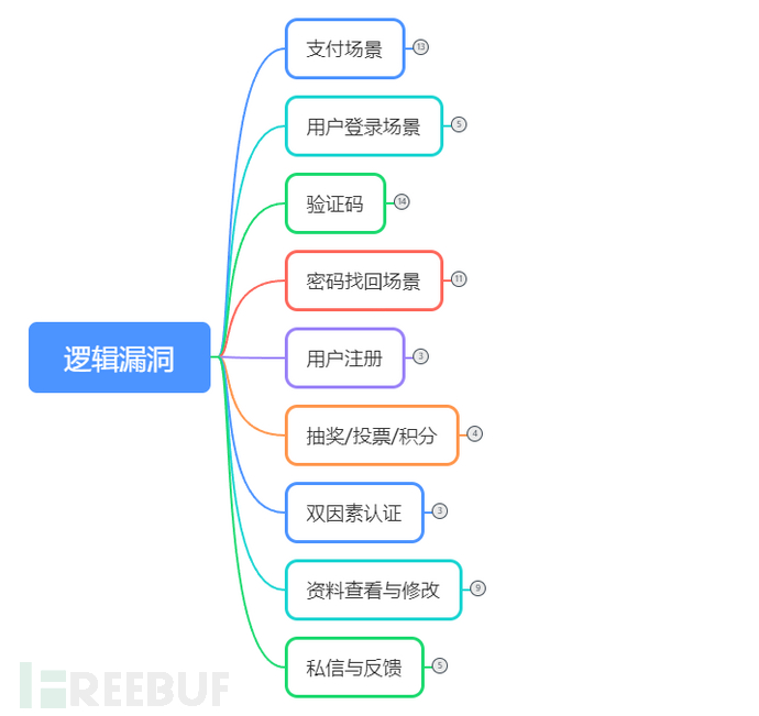 常见场景的业务逻辑漏洞以及安全设计插图