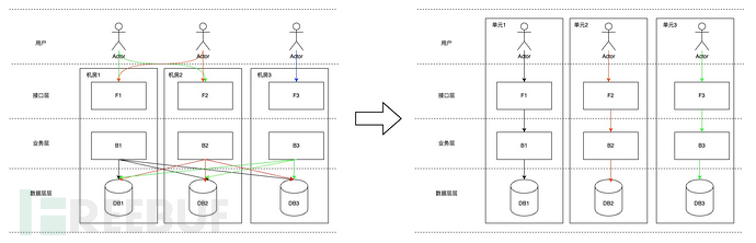 万字长文浅谈三高系统建设方法论和实践插图8