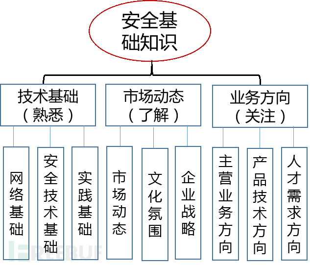 浅谈网络安全领域售前从业人员技术能力图谱（上）插图1