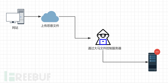 揭秘：如何攻破Web文件上传漏洞并巧妙绕过安全策略？插图1