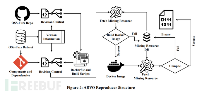 论文速读 | ARVO: 开源软件可重现漏洞的全景图插图2