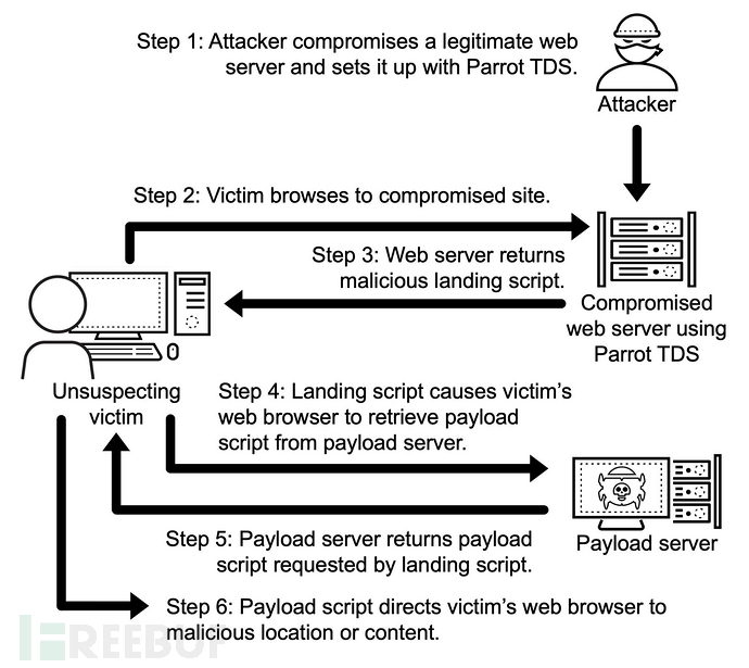 波及世界多地，分析不断进化的Parrot TDS恶意软件活动插图1