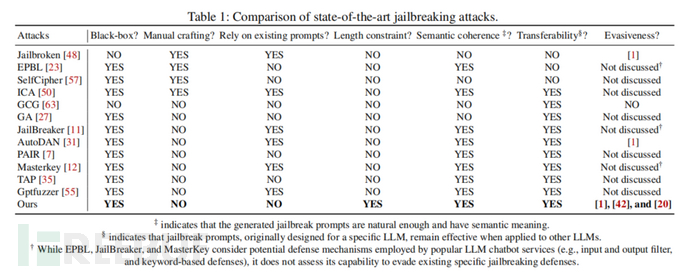 【论文速读】| 针对大语言模型的有效且具有规避性的模糊测试驱动越狱攻击插图