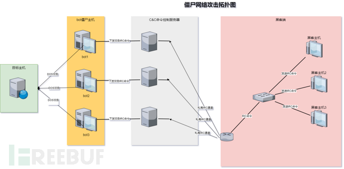 僵尸网络攻击手法与防范方式插图