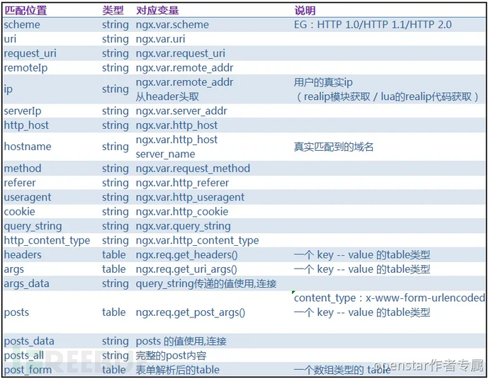 基于OpenrestyTengine的安全网关WAFx 实现插图2