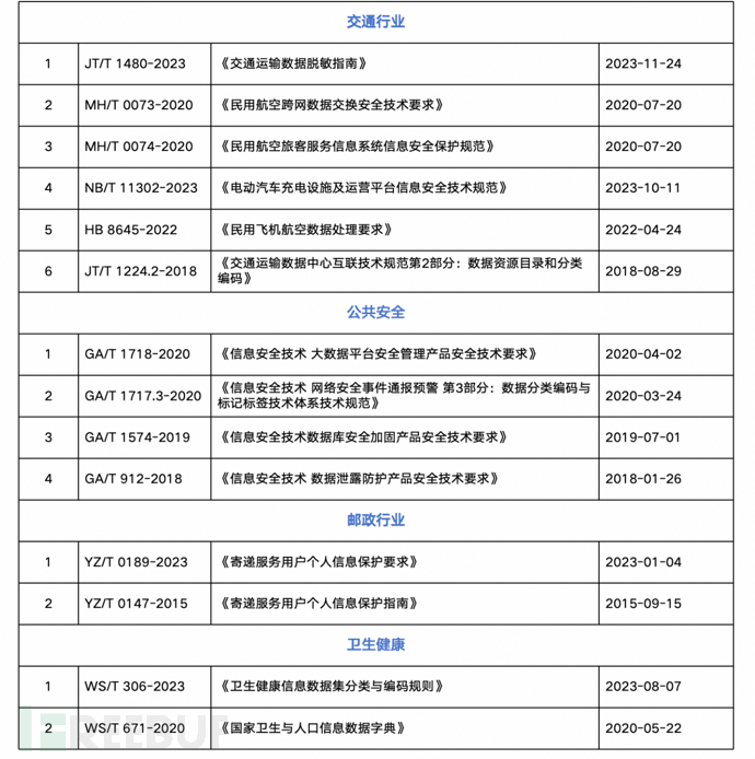 盘点|《数据安全法》配套的68项「行业标准」（附下载）插图3