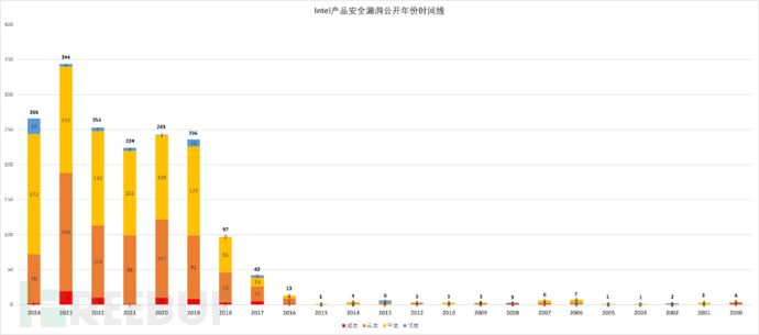 INTEl产品安全漏洞大起底插图2