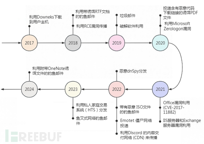 揭秘QuasarRAT：一款开源工具，如何一步步成为黑客利器？插图6