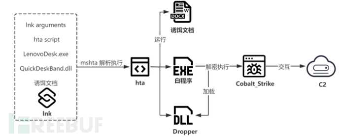 海莲花组织以社保话题为诱饵进行 APT 攻击插图