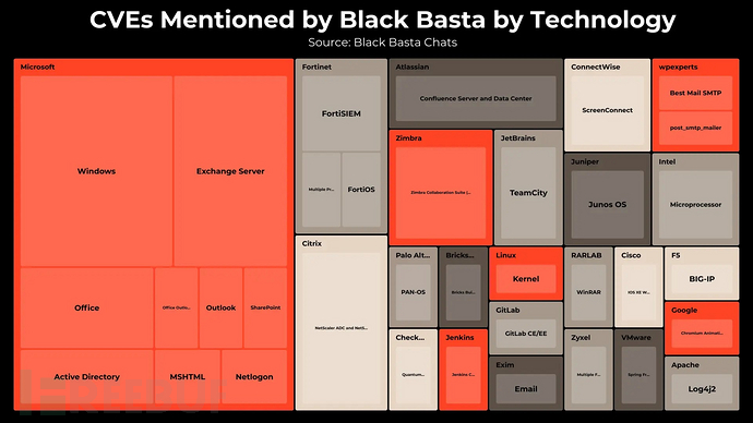 Black Basta 勒索软件组织利用的 23 个漏洞在野被广泛利用插图1