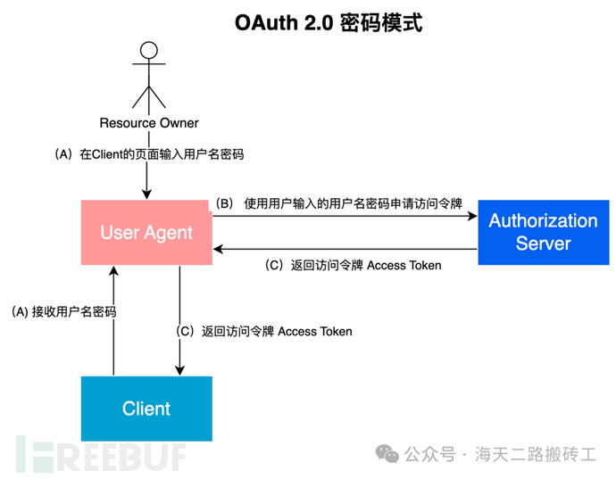 OAuth2.0漏洞案例分析和portswigger靶场详解插图3