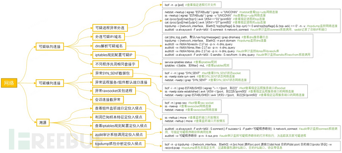 Linux应急响应思路和技巧（三）：网络分析篇插图9