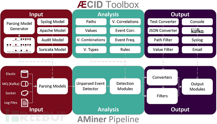 logdata-anomaly-miner：一款安全日志解析与异常检测工具插图1