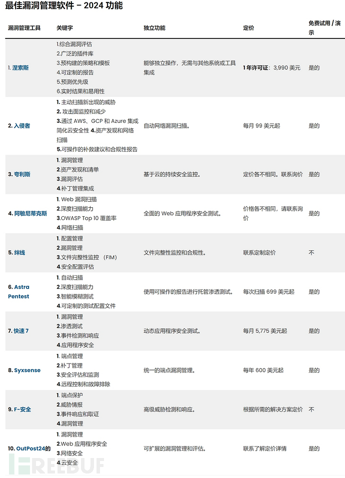 2025年十大最佳漏洞管理工具分享插图1