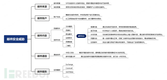 站在攻击者视角，进行甲方体系的邮件安全建设插图2