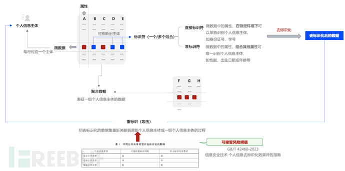 个人信息为什么更喜欢谈“去标识化”？插图