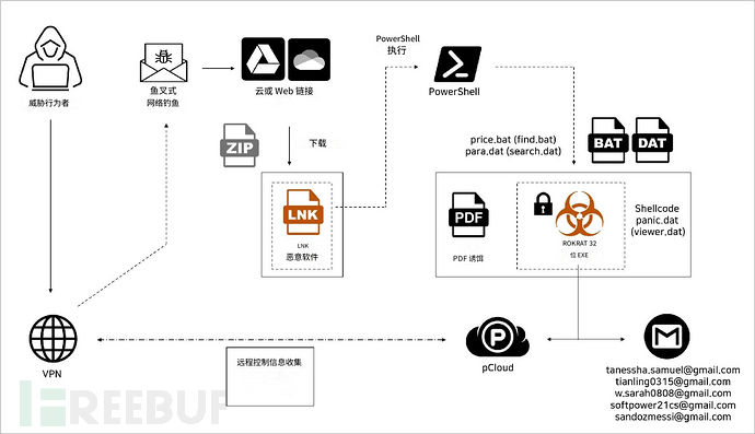 揭秘APT37：朝鲜黑客组织的攻击手法及工具插图5