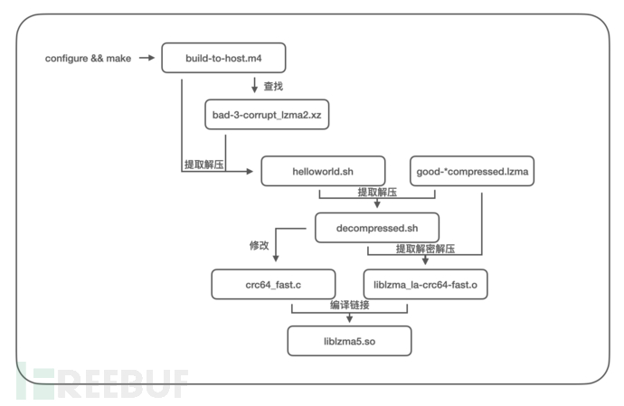 xz-utils 后门代码分析插图4