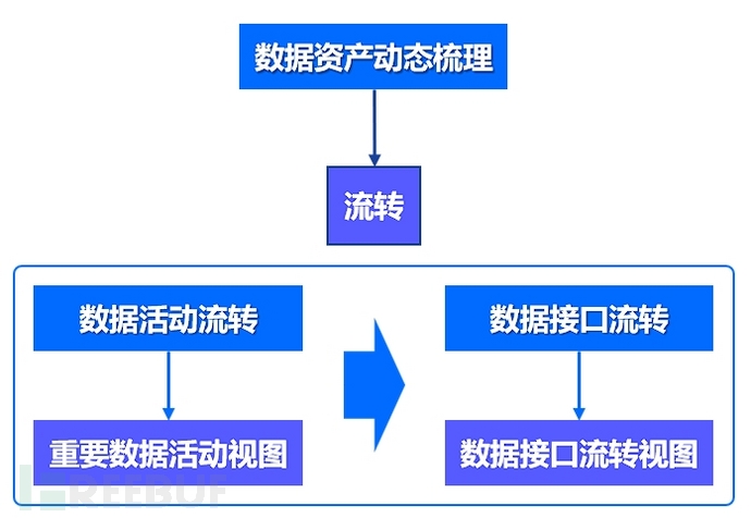 数据安全工作太抽象？分享一种业务开展思路（二）理资产篇插图3