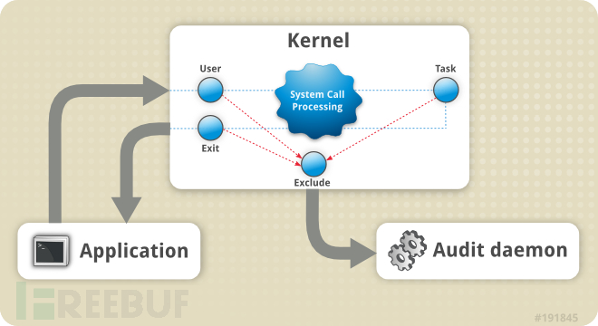 kernel pwn绕过auditd审计系统插图1