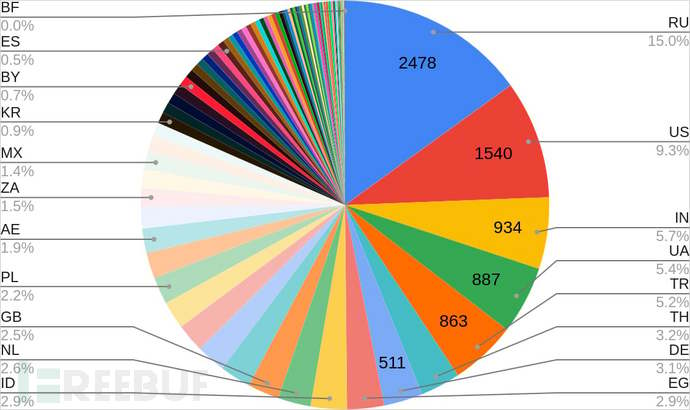 黑客用假恶意软件生成器感染1.8万名“脚本小子”插图1