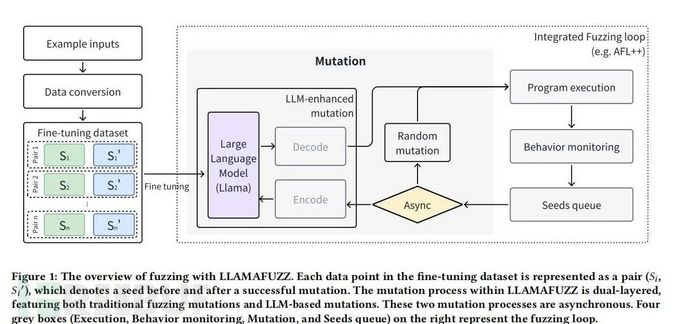 【论文速读】| LLAMAFUZZ：大语言模型增强的灰盒模糊测试插图