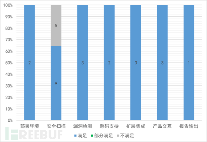 静态源代码安全扫描工具测评结果汇总插图4