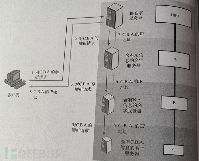 DNS解析概念和解析器操作插图1