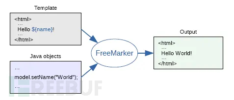 代码审计 | 模板注入漏洞分析(FreeMarker、Thymeleaf、Velocity)插图