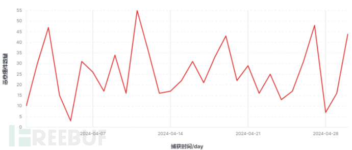 供应链投毒预警 | 开源供应链投毒202404月报发布（含投毒案例分析）插图2