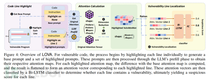 【论文速读】| 注意力是实现基于大语言模型的代码漏洞定位的关键插图2