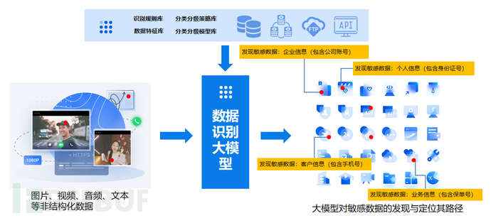 数据安全唠唠嗑 | 融合规则引擎与大模型引擎的创新实践插图2