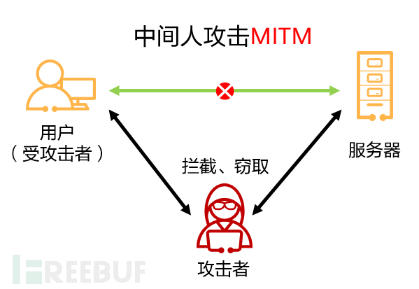 渗透测试 | 浅谈常见中间人攻击插图