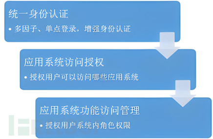 信息安全管理——身份与访问管理插图