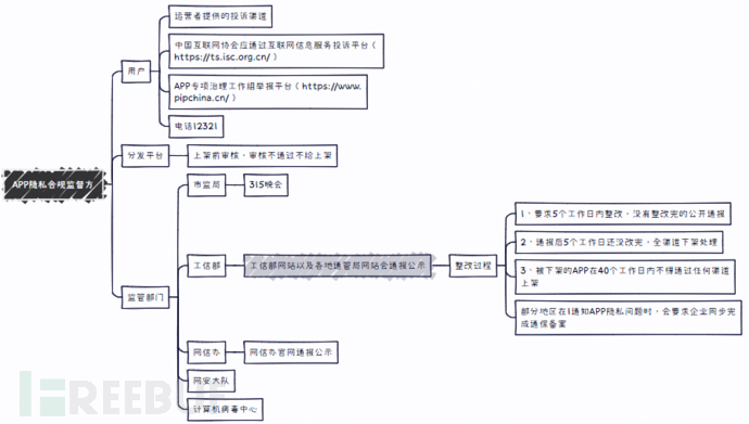 APP隐私合规简述插图1