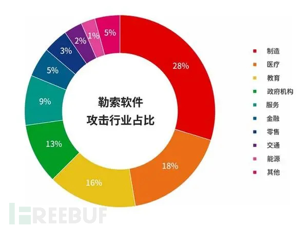 HVV 网在即，盘点极具威胁的勒索软件组织 TOP 8插图