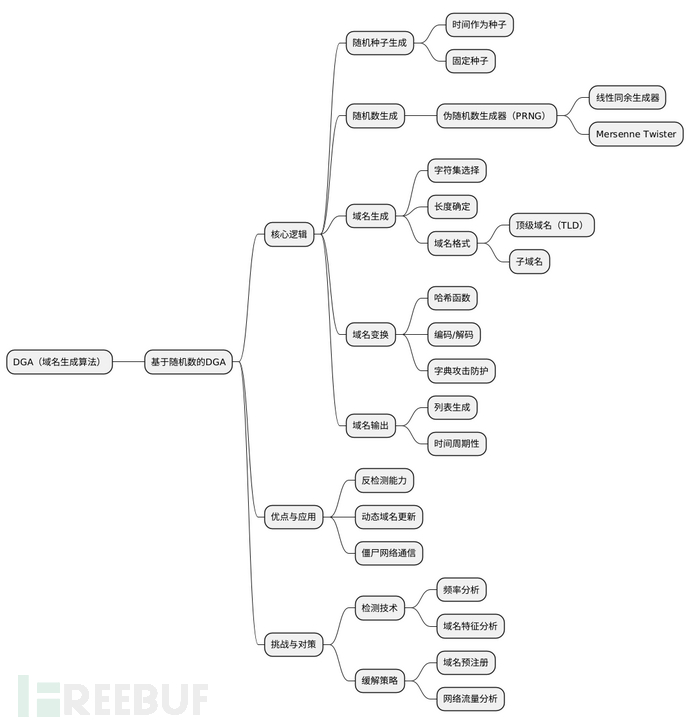 恶意软件DGA域名算法的深入探讨插图3