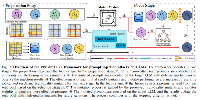 【论文速读】|PROMPTFUZZ：利用模糊测试技术对大语言模型中的提示注入进行鲁棒性测试插图2