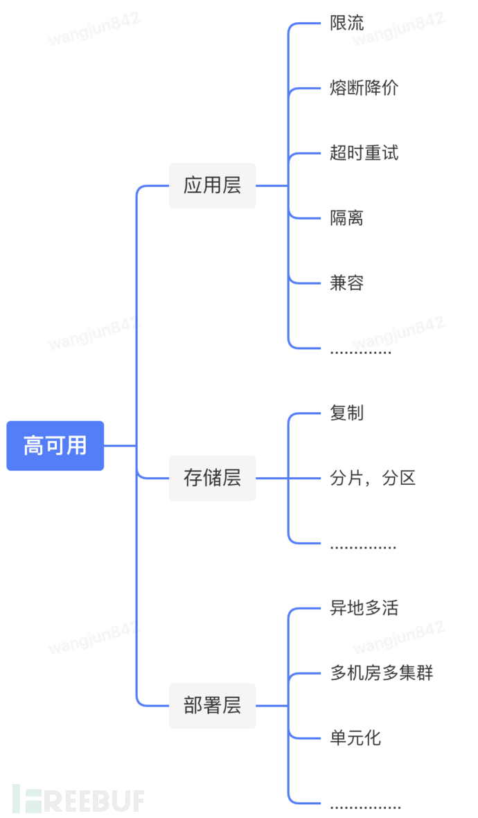 万字长文浅谈三高系统建设方法论和实践插图12